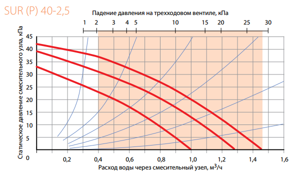 График подбора смесительного узла Korf SUR 40-2,5